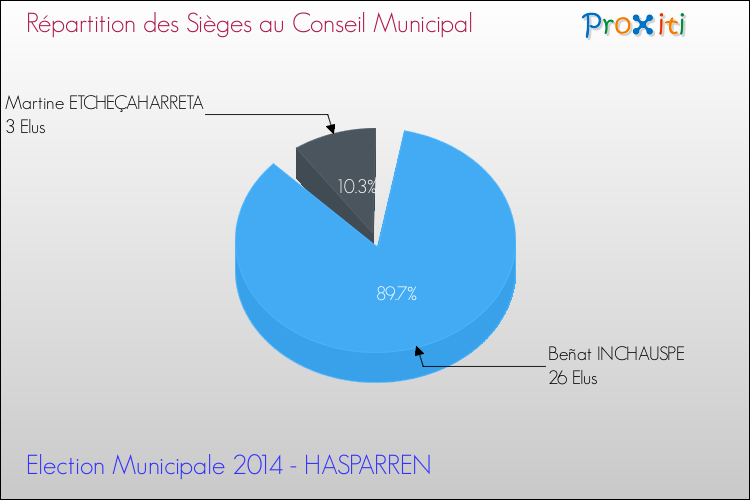 Répartition des élus au conseil municipal entre les listes à l'issue du 1er Tour des Elections Municipales 2014 de la commune de HASPARREN Elections Municipales 2014 - Répartition des élus au conseil municipal entre les listes à l'issue du 1er Tour pour la commune de HASPARREN