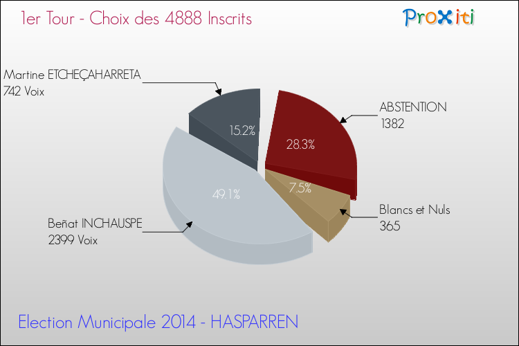 Résultats par rapport aux inscrits au 1er Tour des Elections Municipales 2014 de la commune de HASPARREN Elections Municipales 2014 - Résultats par rapport aux inscrits au 1er Tour pour la commune de HASPARREN