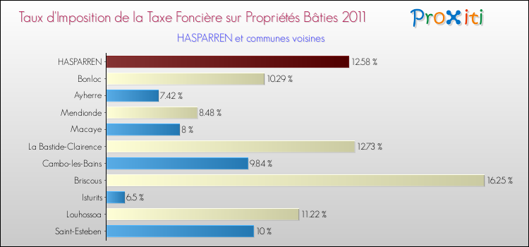 Taux d'imposition de la taxe foncière sur le bati 2011 pour HASPARREN et les communes proches Comparaison des taux d'imposition de la taxe foncière sur le bati 2011 pour HASPARREN et les communes voisines