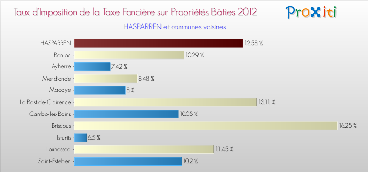Taux d'imposition de la taxe foncière sur le bati 2012 pour HASPARREN et les communes proches Comparaison des taux d'imposition de la taxe foncière sur le bati 2012 pour HASPARREN et les communes voisines