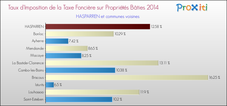 Taux d'imposition de la taxe foncière sur le bati 2014 pour HASPARREN et les communes proches Comparaison des taux d'imposition de la taxe foncière sur le bati 2014 pour HASPARREN et les communes voisines