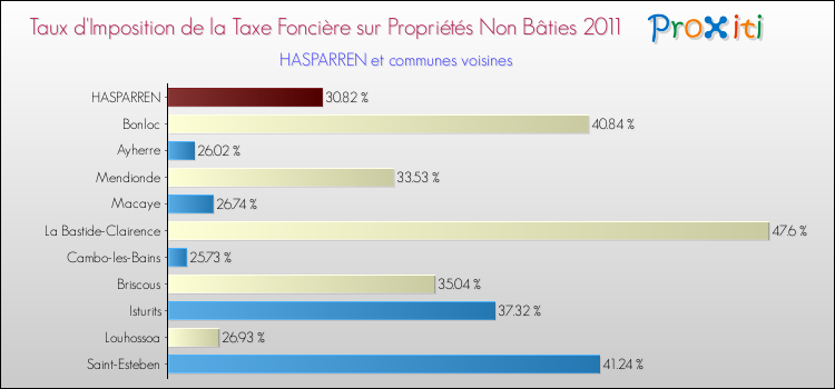 Taux d'imposition de la taxe foncière sur les immeubles et terrains non batis 2011 pour HASPARREN et les communes proches Comparaison des taux d'imposition de la taxe foncière sur les immeubles et terrains non batis 2011 pour HASPARREN et les communes voisines