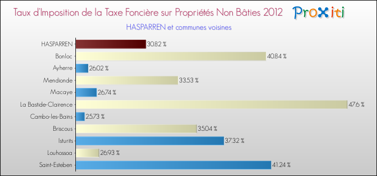 Taux d'imposition de la taxe foncière sur les immeubles et terrains non batis 2012 pour HASPARREN et les communes proches Comparaison des taux d'imposition de la taxe foncière sur les immeubles et terrains non batis 2012 pour HASPARREN et les communes voisines