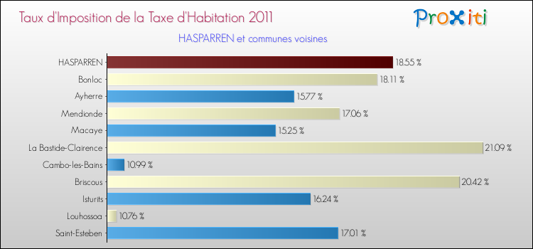 Taux d'imposition de la taxe d'habitation 2011 pour HASPARREN et les communes proches Comparaison des taux d'imposition de la taxe d'habitation 2011 pour HASPARREN et les communes voisines