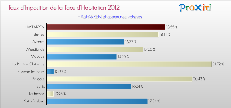 Taux d'imposition de la taxe d'habitation 2012 pour HASPARREN et les communes proches Comparaison des taux d'imposition de la taxe d'habitation 2012 pour HASPARREN et les communes voisines