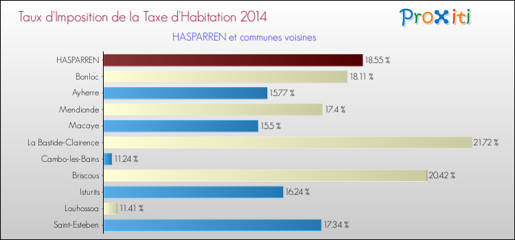 Taux d'imposition de la taxe d'habitation 2014 pour HASPARREN et les communes proches Comparaison des taux d'imposition de la taxe d'habitation 2014 pour HASPARREN et les communes voisines
