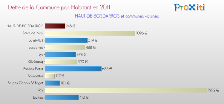 Dette par habitant de la commune en 2011 pour HAUT-DE-BOSDARROS et les communes proches Comparaison de la dette par habitant de la commune en 2011 pour HAUT-DE-BOSDARROS et les communes voisines