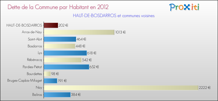 Dette par habitant de la commune en 2012 pour HAUT-DE-BOSDARROS et les communes proches Comparaison de la dette par habitant de la commune en 2012 pour HAUT-DE-BOSDARROS et les communes voisines