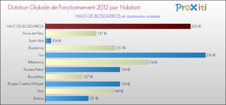 Montant des dotations globales de fonctionnement DGF par Habitant pour HAUT-DE-BOSDARROS et les communes proches Comparaison des des dotations globales de fonctionnement DGF par habitant pour HAUT-DE-BOSDARROS et les communes voisines