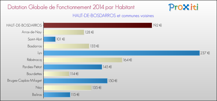 Montant des dotations globales de fonctionnement DGF par Habitant pour HAUT-DE-BOSDARROS et les communes proches en 2014. Comparaison des des dotations globales de fonctionnement DGF par habitant pour HAUT-DE-BOSDARROS et les communes voisines en 2014.