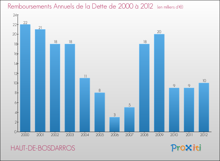 Evolution de l'annuité de la dette pour la commune de HAUT-DE-BOSDARROS de 2000 à 2012 Annuités de la dette pour HAUT-DE-BOSDARROS de 2000 à 2012