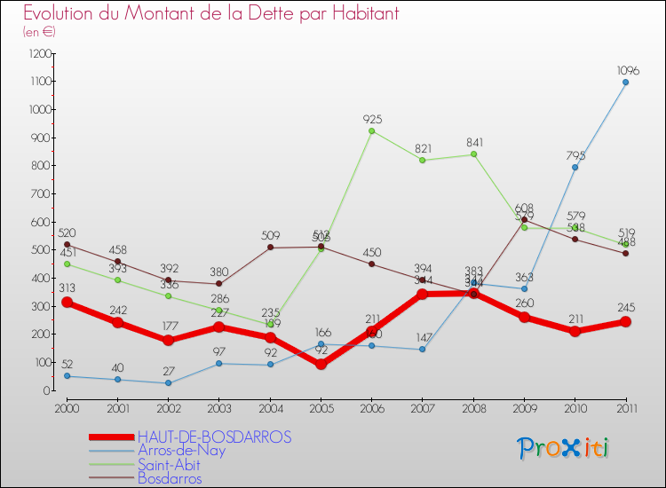Evolution de la dette par habitant pour la commune de HAUT-DE-BOSDARROS et les communes proches Comparaison de la dette par habitant pour HAUT-DE-BOSDARROS et les communes voisines