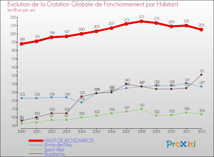 Evolution et montant de la dotation globale de fonctionnement par Habitant pour HAUT-DE-BOSDARROS et les communes proches Comparaison des dotations globales de fonctionnement par habitant pour HAUT-DE-BOSDARROS et les communes voisines