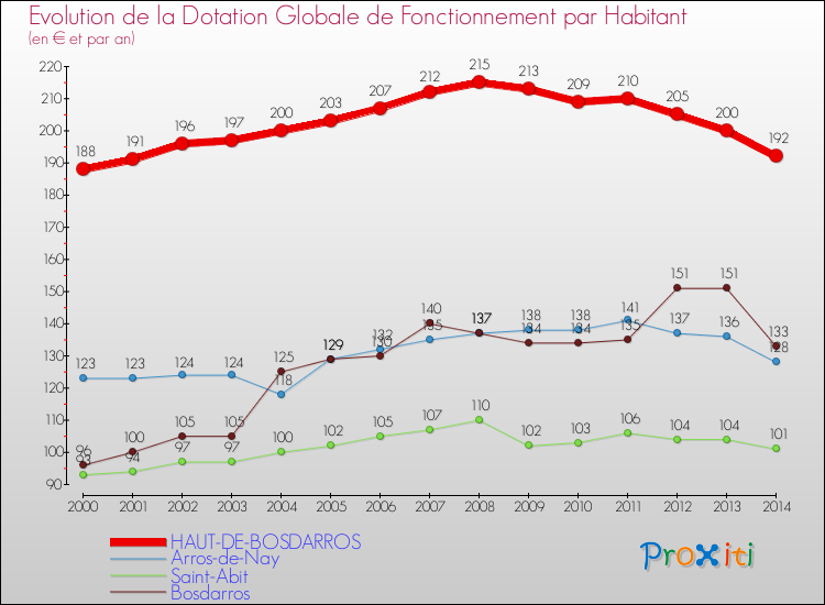 Evolution et montant de la dotation globale de fonctionnement par Habitant pour HAUT-DE-BOSDARROS et les communes proches de 2000 à 2014. Comparaison des dotations globales de fonctionnement par habitant pour HAUT-DE-BOSDARROS et les communes voisines de 2000 à 2014.