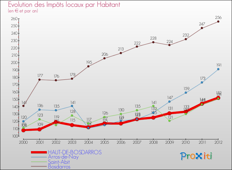 Evolution et montant des impôts locaux par Habitant pour HAUT-DE-BOSDARROS et les communes proches Comparaison des impôts locaux par habitant pour HAUT-DE-BOSDARROS et les communes voisines