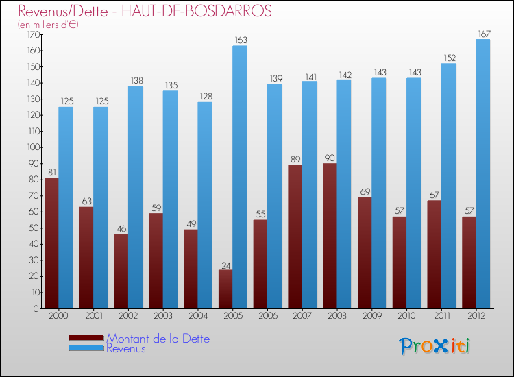 Evolution comparée de la dette et des revenus pour la commune de HAUT-DE-BOSDARROS de 2000 à 2012 Comparaison de la dette et des revenus pour HAUT-DE-BOSDARROS de 2000 à 2012