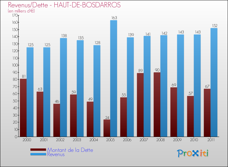 Evolution comparée de la dette et des revenus pour la commune de HAUT-DE-BOSDARROS de 2000 à 2011 Comparaison de la dette et des revenus pour HAUT-DE-BOSDARROS de 2000 à 2011