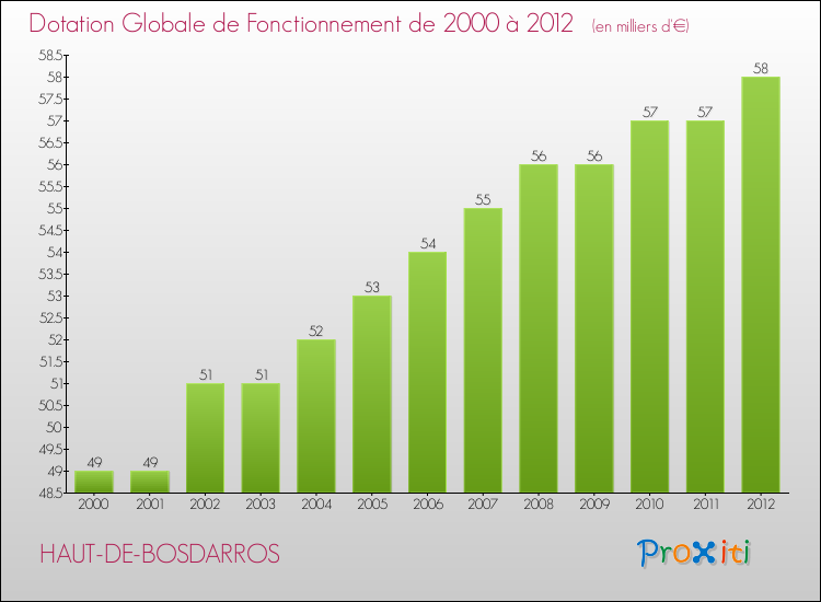 Evolution du montant de la Dotation Globale de Fonctionnement pour la commune de HAUT-DE-BOSDARROS de 2000 à 2012 Evolution du montant de la Dotation Globale de Fonctionnement pour HAUT-DE-BOSDARROS de 2000 à 2012