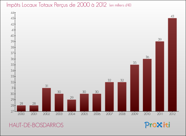 Evolution des Impôts Locaux pour la commune de HAUT-DE-BOSDARROS de 2000 à 2012 Evolution des Impôts Locaux pour HAUT-DE-BOSDARROS de 2000 à 2012