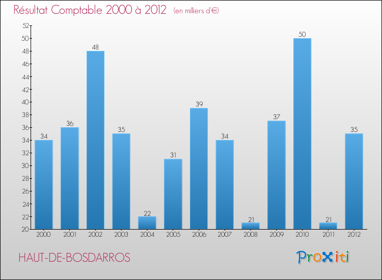 Evolution du résultat comptable pour la commune de HAUT-DE-BOSDARROS de 2000 à 2012 Evolution du résultat comptable pour HAUT-DE-BOSDARROS de 2000 à 2012
