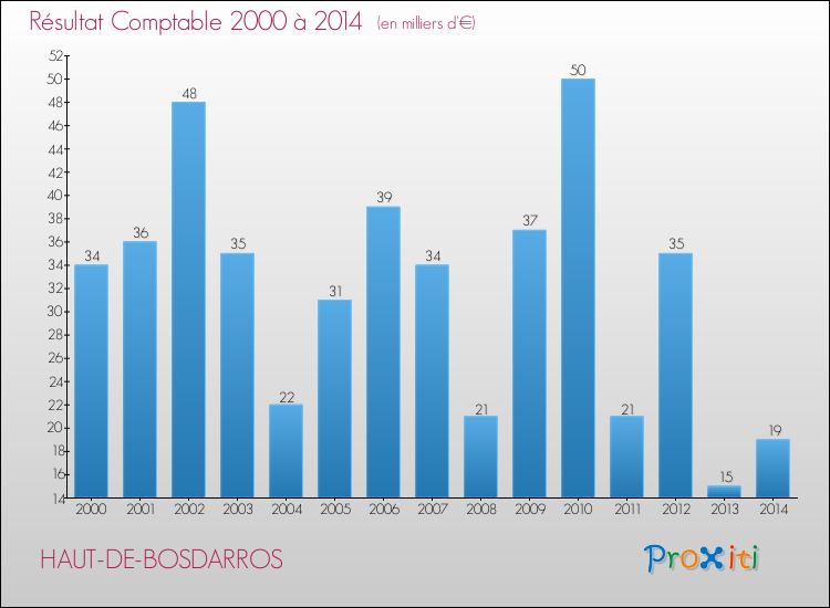 Evolution du résultat comptable pour la commune de HAUT-DE-BOSDARROS de 2000 à 2014 Evolution du résultat comptable pour HAUT-DE-BOSDARROS de 2000 à 2014