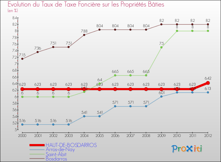 Evolution du taux de la taxe foncière sur le bati pour HAUT-DE-BOSDARROS et les communes proches de 2000 à 2012 Comparaison des taux de taxe foncière sur le bati pour HAUT-DE-BOSDARROS et les communes voisines de 2000 à 2012