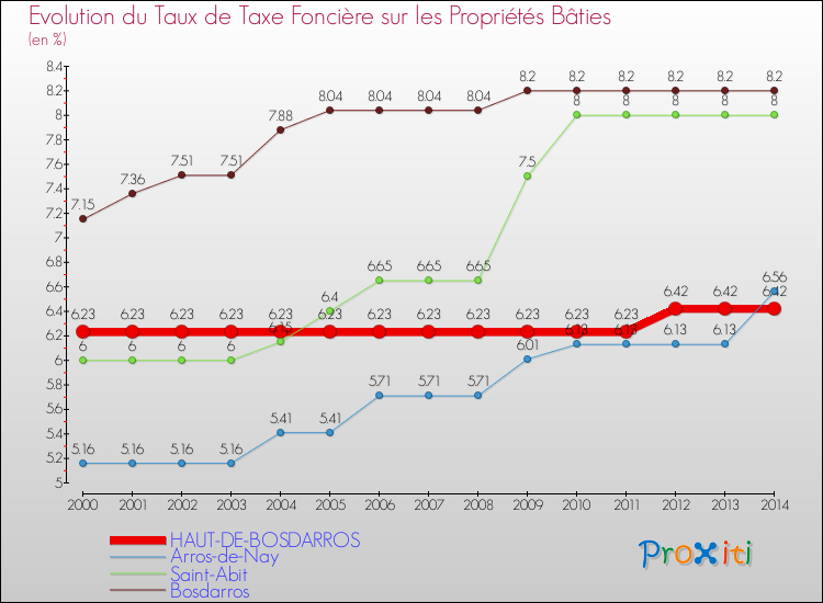 Evolution du taux de la taxe foncière sur le bati pour HAUT-DE-BOSDARROS et les communes proches de 2000 à 2014 Comparaison des taux de taxe foncière sur le bati pour HAUT-DE-BOSDARROS et les communes voisines de 2000 à 2014