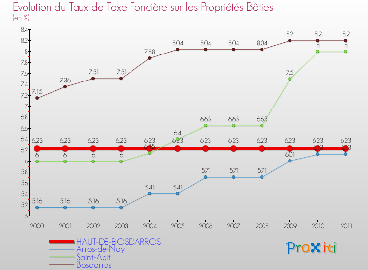 Evolution du taux de la taxe foncière sur le bati pour HAUT-DE-BOSDARROS et les communes proches Comparaison des taux de taxe foncière sur le bati pour HAUT-DE-BOSDARROS et les communes voisines
