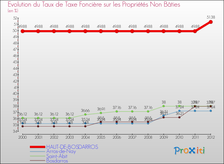Evolution du taux de la taxe foncière sur les immeubles et terrains non batis pour HAUT-DE-BOSDARROS et les communes proches de 2000 à 2012 Comparaison des taux de la taxe foncière sur les immeubles et terrains non batis pour HAUT-DE-BOSDARROS et les communes voisines de 2000 à 2012
