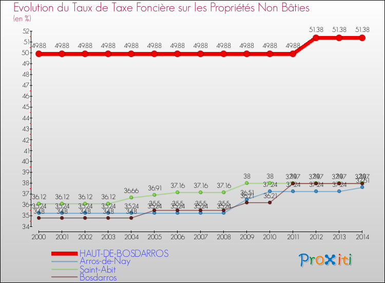 Evolution du taux de la taxe foncière sur les immeubles et terrains non batis pour HAUT-DE-BOSDARROS et les communes proches de 2000 à 2014 Comparaison des taux de la taxe foncière sur les immeubles et terrains non batis pour HAUT-DE-BOSDARROS et les communes voisines de 2000 à 2014