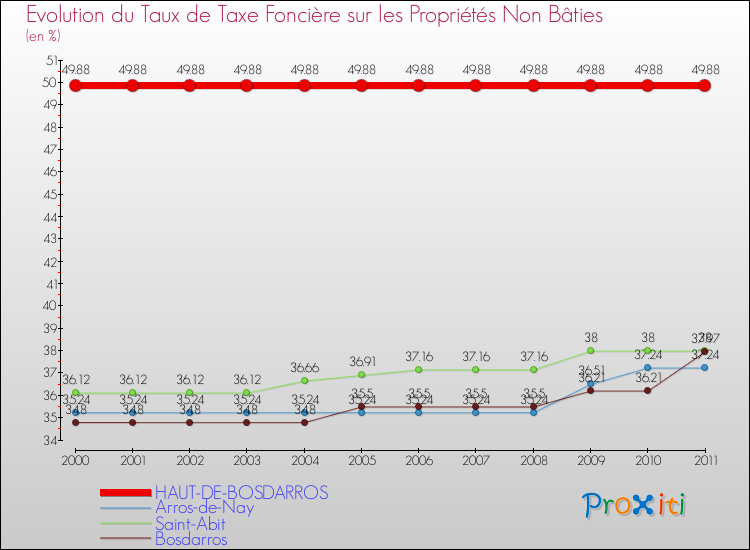 Evolution du taux de la taxe foncière sur les immeubles et terrains non batis pour HAUT-DE-BOSDARROS et les communes proches Comparaison des taux de la taxe foncière sur les immeubles et terrains non batis pour HAUT-DE-BOSDARROS et les communes voisines