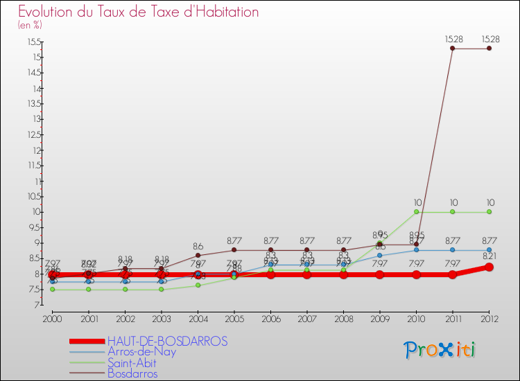 Evolution du taux de la taxe d'habitation pour HAUT-DE-BOSDARROS et les communes proches Comparaison des taux de la taxe d'habitation pour HAUT-DE-BOSDARROS et les communes voisines
