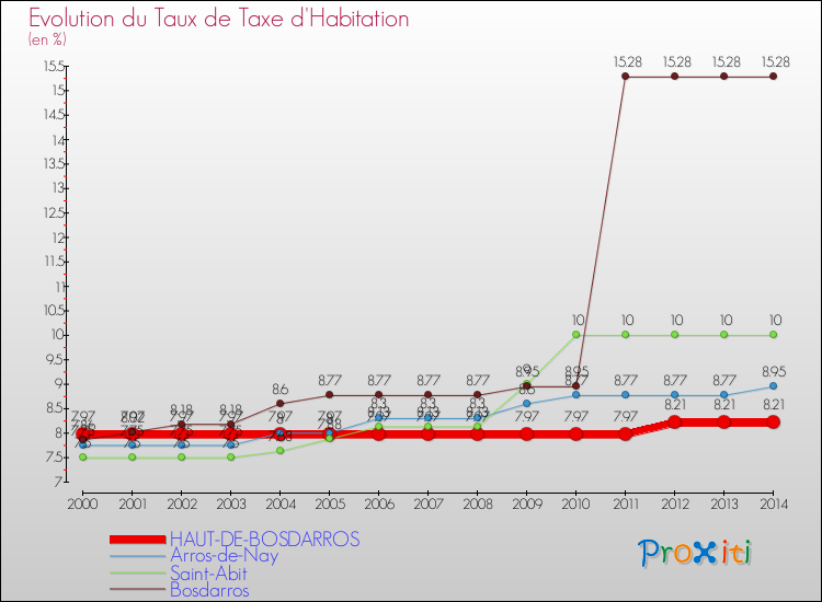 Evolution du taux de la taxe d'habitation pour HAUT-DE-BOSDARROS et les communes proches de 2000 à 2014 Comparaison des taux de la taxe d'habitation pour HAUT-DE-BOSDARROS et les communes voisines de 2000 à 2014