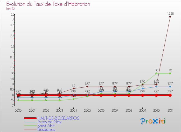 Evolution du taux de la taxe d'habitation pour HAUT-DE-BOSDARROS et les communes proches Comparaison des taux de la taxe d'habitation pour HAUT-DE-BOSDARROS et les communes voisines