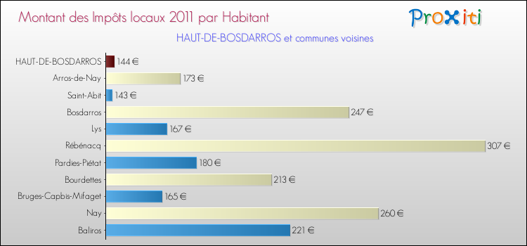 Montant des impôts locaux par Habitant pour HAUT-DE-BOSDARROS et les communes proches Comparaison des impôts locaux par habitant pour HAUT-DE-BOSDARROS et les communes voisines