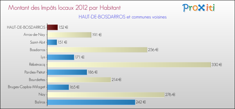 Montant des impôts locaux par Habitant pour HAUT-DE-BOSDARROS et les communes proches Comparaison des impôts locaux par habitant pour HAUT-DE-BOSDARROS et les communes voisines