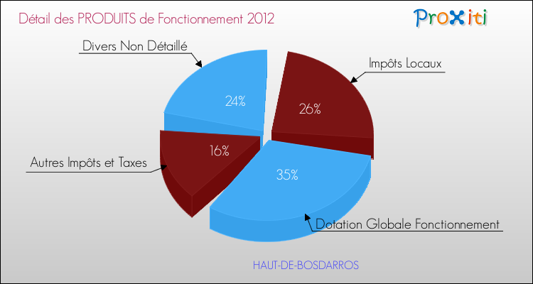 Décomposition du Budget de Fonctionnement 2012 de la commune de HAUT-DE-BOSDARROS Budget de Fonctionnement 2012 pour la commune de HAUT-DE-BOSDARROS