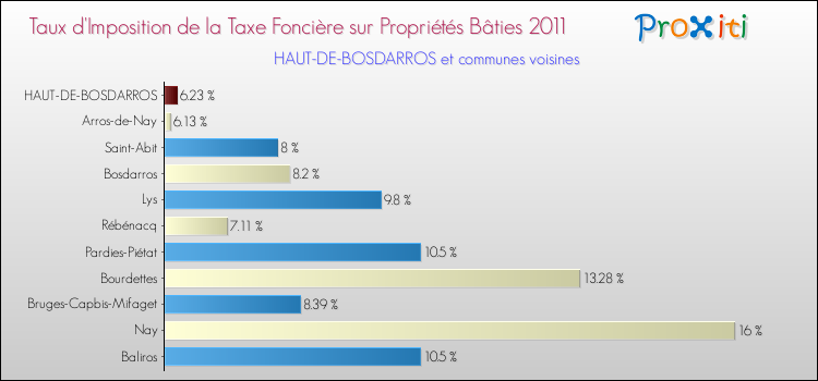 Taux d'imposition de la taxe foncière sur le bati 2011 pour HAUT-DE-BOSDARROS et les communes proches Comparaison des taux d'imposition de la taxe foncière sur le bati 2011 pour HAUT-DE-BOSDARROS et les communes voisines