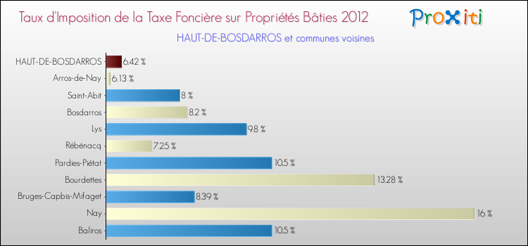 Taux d'imposition de la taxe foncière sur le bati 2012 pour HAUT-DE-BOSDARROS et les communes proches Comparaison des taux d'imposition de la taxe foncière sur le bati 2012 pour HAUT-DE-BOSDARROS et les communes voisines