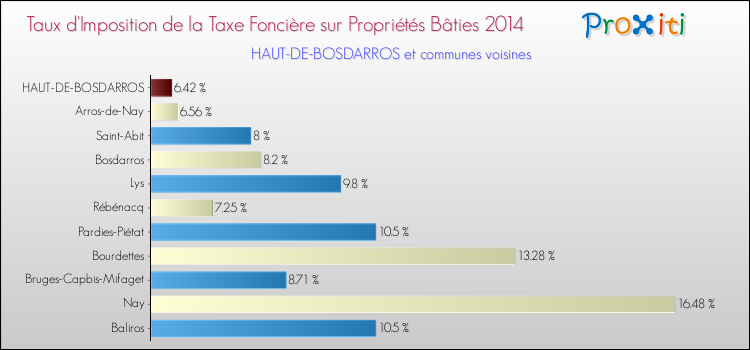 Taux d'imposition de la taxe foncière sur le bati 2014 pour HAUT-DE-BOSDARROS et les communes proches Comparaison des taux d'imposition de la taxe foncière sur le bati 2014 pour HAUT-DE-BOSDARROS et les communes voisines