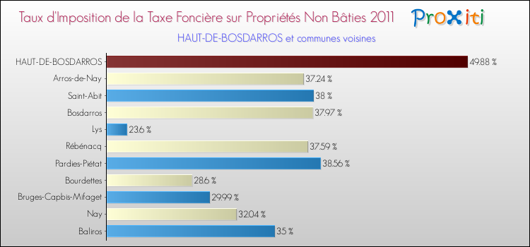 Taux d'imposition de la taxe foncière sur les immeubles et terrains non batis 2011 pour HAUT-DE-BOSDARROS et les communes proches Comparaison des taux d'imposition de la taxe foncière sur les immeubles et terrains non batis 2011 pour HAUT-DE-BOSDARROS et les communes voisines