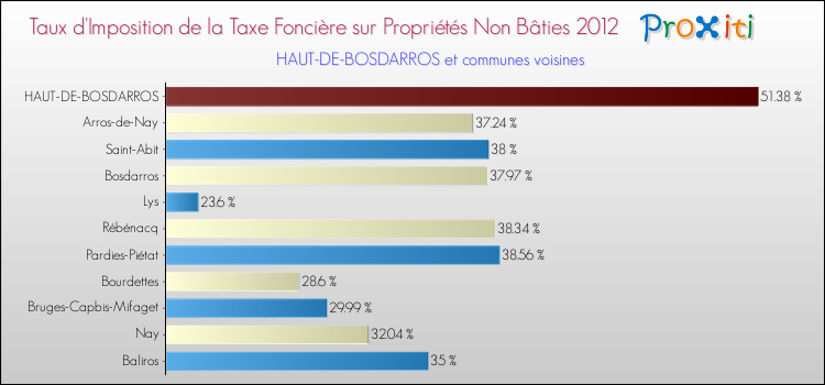 Taux d'imposition de la taxe foncière sur les immeubles et terrains non batis 2012 pour HAUT-DE-BOSDARROS et les communes proches Comparaison des taux d'imposition de la taxe foncière sur les immeubles et terrains non batis 2012 pour HAUT-DE-BOSDARROS et les communes voisines
