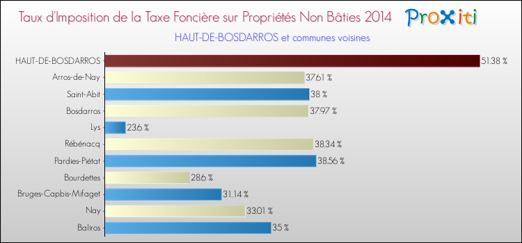 Taux d'imposition de la taxe foncière sur les immeubles et terrains non batis 2014 pour HAUT-DE-BOSDARROS et les communes proches Comparaison des taux d'imposition de la taxe foncière sur les immeubles et terrains non batis 2014 pour HAUT-DE-BOSDARROS et les communes voisines