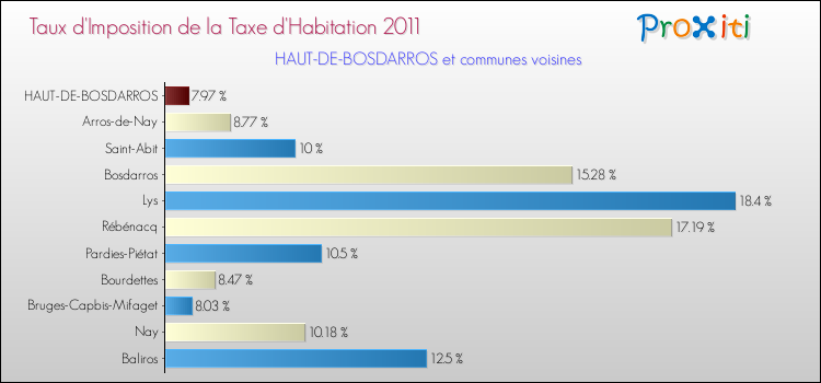 Taux d'imposition de la taxe d'habitation 2011 pour HAUT-DE-BOSDARROS et les communes proches Comparaison des taux d'imposition de la taxe d'habitation 2011 pour HAUT-DE-BOSDARROS et les communes voisines