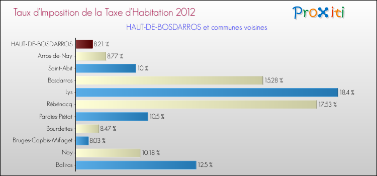 Taux d'imposition de la taxe d'habitation 2012 pour HAUT-DE-BOSDARROS et les communes proches Comparaison des taux d'imposition de la taxe d'habitation 2012 pour HAUT-DE-BOSDARROS et les communes voisines