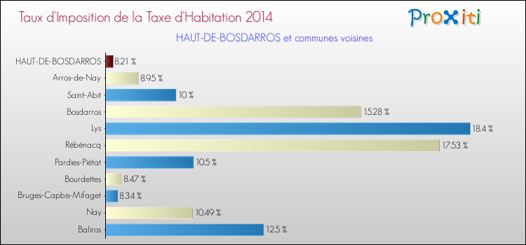 Taux d'imposition de la taxe d'habitation 2014 pour HAUT-DE-BOSDARROS et les communes proches Comparaison des taux d'imposition de la taxe d'habitation 2014 pour HAUT-DE-BOSDARROS et les communes voisines