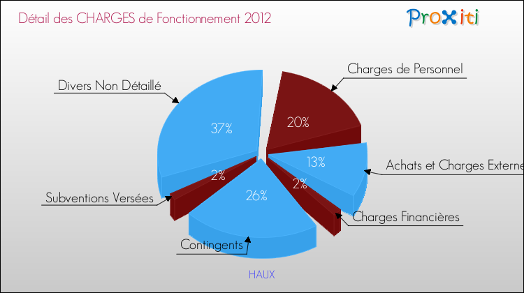 Décomposition des Charges de Fonctionnement 2012 de la commune de HAUX Charges de Fonctionnement 2012 pour la commune de HAUX