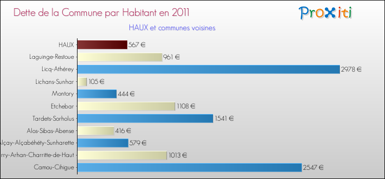 Dette par habitant de la commune en 2011 pour HAUX et les communes proches Comparaison de la dette par habitant de la commune en 2011 pour HAUX et les communes voisines