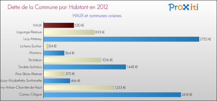 Dette par habitant de la commune en 2012 pour HAUX et les communes proches Comparaison de la dette par habitant de la commune en 2012 pour HAUX et les communes voisines