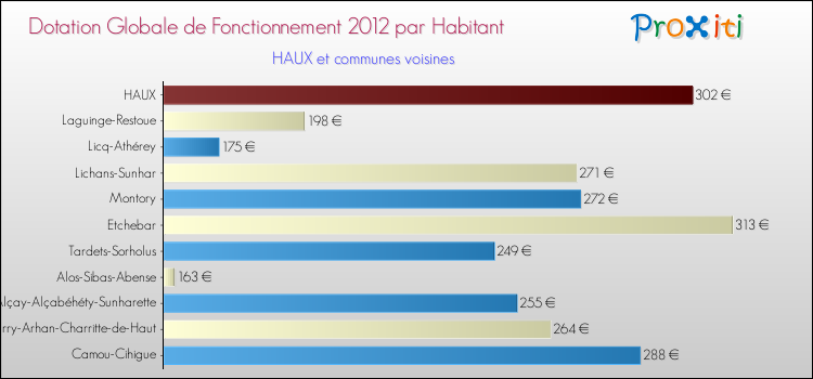 Montant des dotations globales de fonctionnement DGF par Habitant pour HAUX et les communes proches Comparaison des des dotations globales de fonctionnement DGF par habitant pour HAUX et les communes voisines